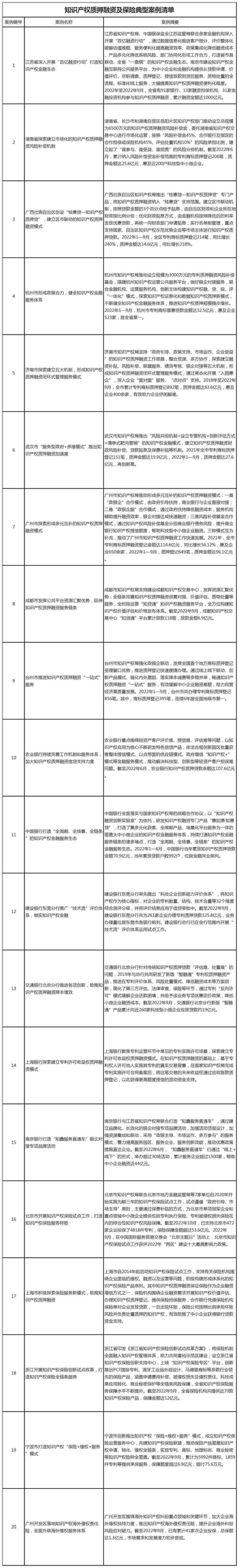 知识产权质押融资及保险典型案例清单