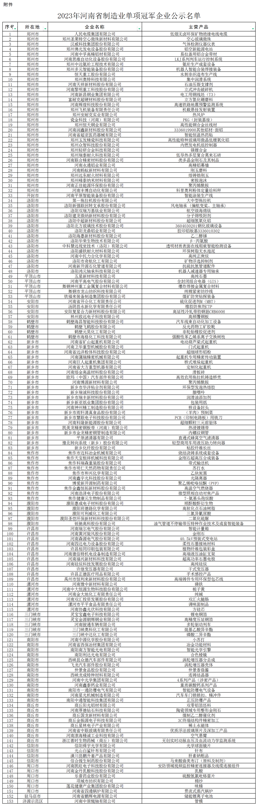 2023年河南省制造业单项冠军企业公示名单_全部企业(1).png